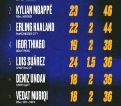 歐洲金靴積分榜：凱恩62分遙遙領(lǐng)先，姆巴佩46分，哈蘭德44分