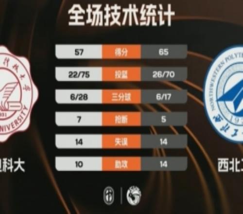 CUBAL西北工大逆转西电科大迎连胜李仁政16+9闫卓越17+16