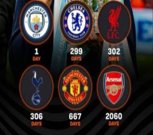 BIG6多久沒拿重要冠軍了阿森納2060天，曼聯(lián)667天，熱刺306天
