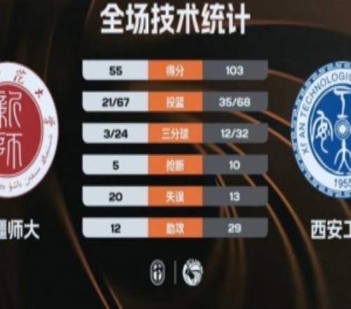 CUBAL西安工大7人上雙48分狂勝新疆師大曲乾銘16+8+7