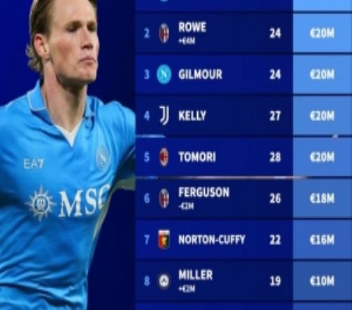 意甲英籍球員身價(jià)榜：麥克托米奈4500萬(wàn)歐居首