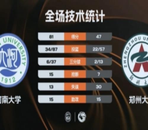 河南大學大勝鄭州大學！谷云舒28+10趙唐潼21+6趙梓含13+12