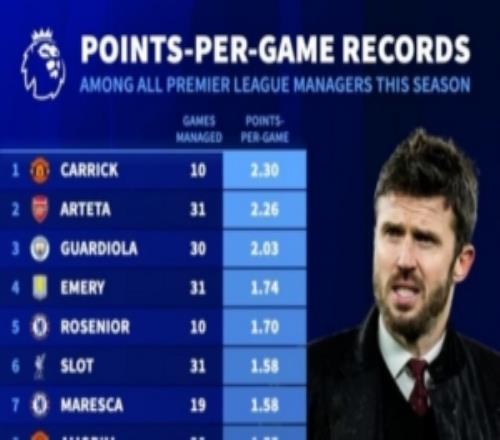 本賽季英超主帥場均積分排名：卡里克2.3分居首，阿爾特塔次席