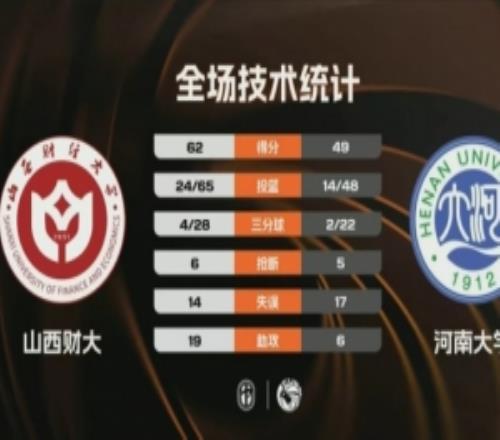 CUBAL山西財大擊敗河南大學韓梓豪17+5郭星海16+6+6