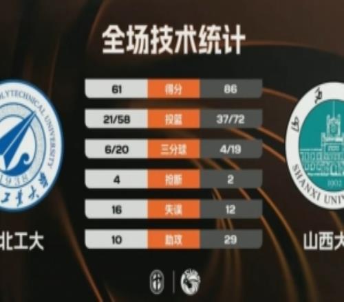 山西大学大胜西北工大取得3连胜孙威威19+6+13任天祥23分