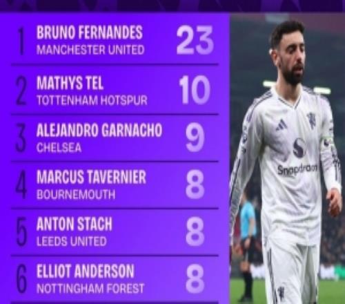 3月英超球員創(chuàng)造機(jī)會排行：B費23次居首，特爾、加納喬列二三位