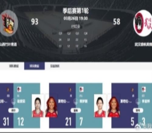 WCBA季后賽首日戰(zhàn)報(bào)：3外援山西女籃主場(chǎng)輕取全華班武漢盛帆