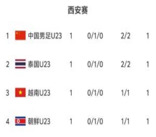 U23國足22泰國U23積1分！西安錦標賽首輪結束四隊均戰平各積1分