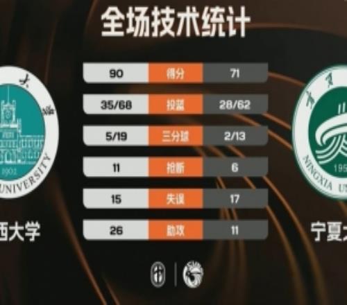 CUBAL山西大學(xué)輕取寧夏大學(xué)迎4連勝喬天虹21分趙博文23+14