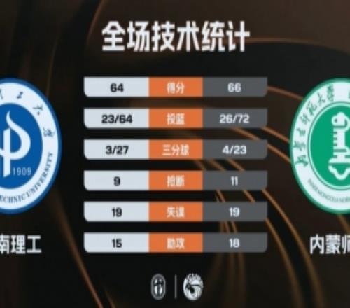 石皓天補(bǔ)籃準(zhǔn)絕殺內(nèi)蒙師大勝河南理工！翟福17+10翟家逸24+7