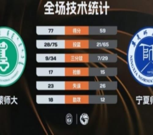 內蒙師大輕取寧夏師大趙晴23分李小燕21+12
