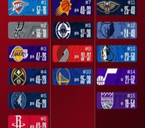 最新排名：西部25齊獲勝！火箭墜落明尼蘇達“西3夢”逐漸破碎！