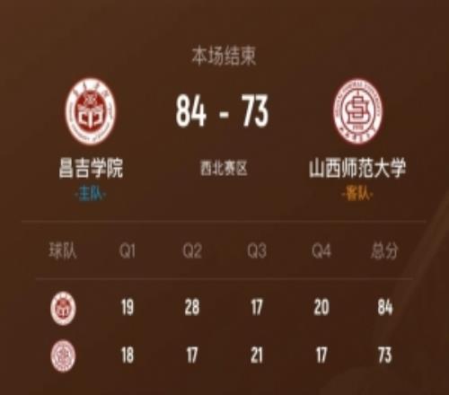 CUBAL昌吉學院力克山西師大艾斯凱爾44+17范繼昂17+9