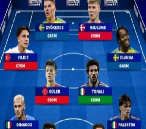 世預(yù)賽附加賽最貴陣：意大利5人入圍居萊爾9000萬歐居首