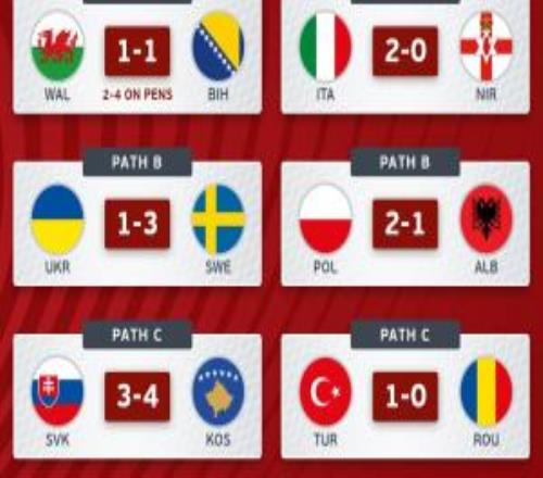 世歐預附加賽綜述：意大利贏球將戰波黑瑞典、土耳其、丹麥晉級