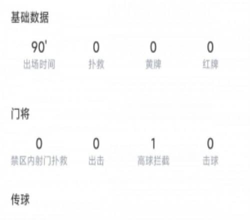 0撲救0丟球1策動！35歲顏駿凌數據：0撲救1攔截，63.2%傳球成功率