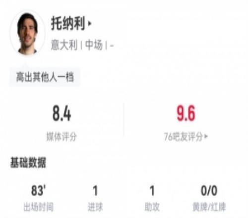 一己之力！托納利數據：4射1正1球1助3關鍵傳球，8.4分全場最高