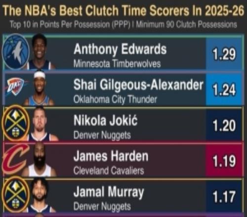 本赛季关键时刻每回合得分top10：华子1.29分第1哈登第4KD第8