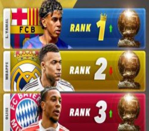 Score90盤點現階段金球獎排名：亞馬爾超姆總登頂凱恩第4賴斯第5