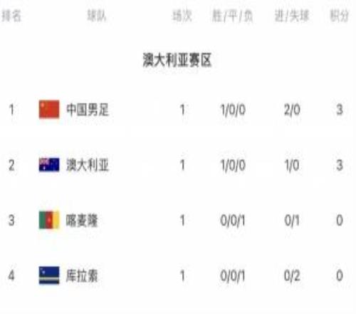 FIFA系列賽積分榜：國足凈勝球優(yōu)勢暫居榜首！下輪戰(zhàn)喀麥隆