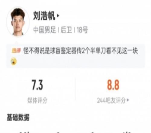 刘浩帆本场数据：3解围2拦截2抢断2次地面对抗均成功，评分7.3