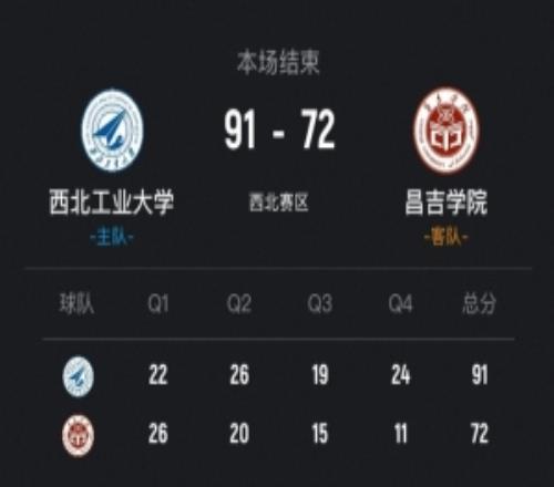 CUBAL西北工大戰(zhàn)勝昌吉學(xué)院進(jìn)8強(qiáng)贠凱杰26分4斷任天祥25分