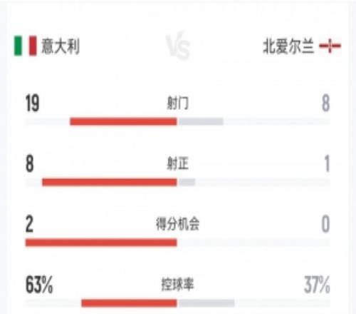 意大利20北愛爾蘭數據：射門198射正81，得分機會20角球123