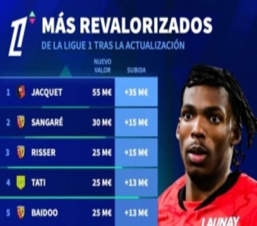 法甲球員德轉(zhuǎn)身價上漲榜：雅凱+3500萬歐居首，埃梅里+1000萬歐