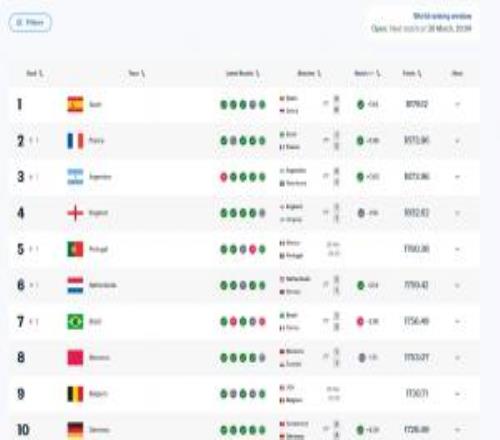 小勝FIFA第115！阿根廷實時排名降至第三，只拿到0.63積分