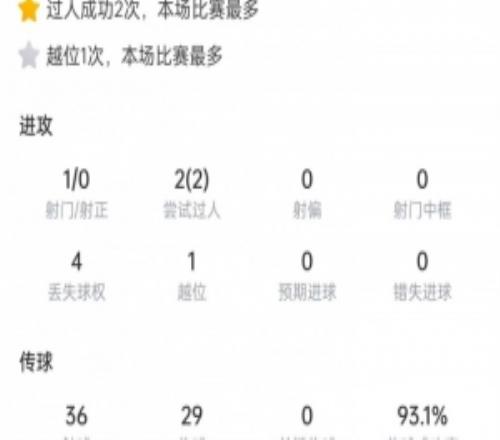梅西本場數(shù)據(jù)：2次過人全部成功，6次對抗4次成功，獲評7分