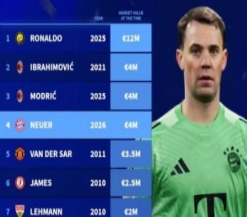 德轉(zhuǎn)史上40歲球員身價榜：C羅1200萬歐斷層領(lǐng)跑，伊布魔笛400萬歐