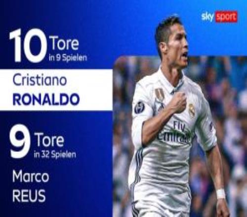 足壇攻破諾伊爾球門次數(shù)榜：C羅9場10球居首，羅伊斯32場9球第二