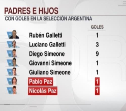 傳承！父子皆為阿根廷隊破門：加萊蒂父子、西蒙尼父子、帕斯父子