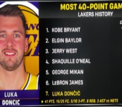 東契奇在湖人已砍17次單場40+&隊史第七多距離詹姆斯僅差一場