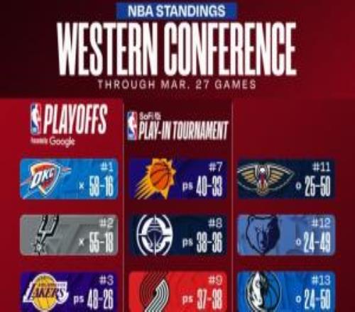 最新排名：掘金&快船齊連勝黃蜂沖進(jìn)東部前八公牛無緣季后賽