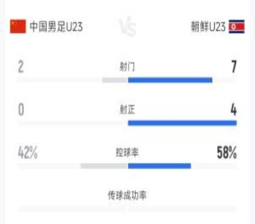全面被動！U23國足半場數(shù)據(jù)：控球率42%，射門27落后，射正04