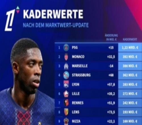 法甲球隊(duì)身價(jià)排名：巴黎12.2億歐斷層居首，摩納哥3.92億歐次席