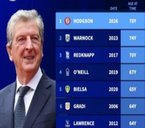 英冠歷史最年長主帥排名：剛上任的78歲霍奇森排名第一