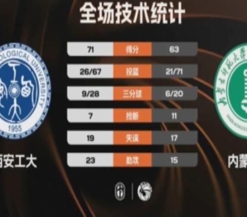 CUBAL西安工大力克内蒙师大杨默含23+12李佳玉空砍21分