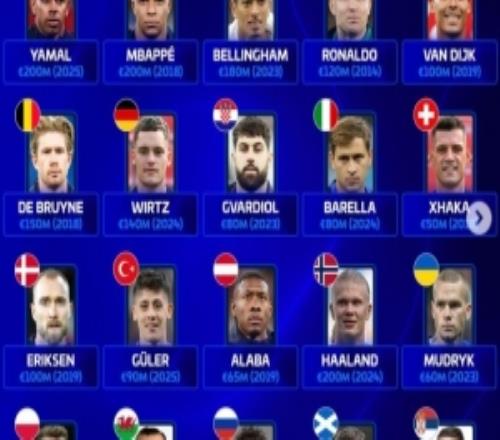 歐足聯(lián)旗下各隊(duì)歷史身價(jià)最高球員：亞馬爾、哈蘭德、姆巴佩2億歐