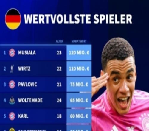 德國(guó)球員德轉(zhuǎn)身價(jià)榜：穆西亞拉1.2億歐居首，維爾茨1.1億歐次席