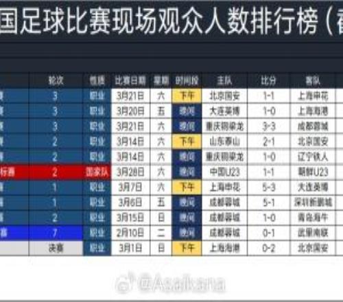 2026年中國足球比賽現(xiàn)場觀眾人數(shù)排行榜：京滬大戰(zhàn)64118人居首