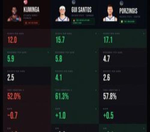 勇士贏麻！老鷹9勝1負(fù)但庫明加正負(fù)值為負(fù)同時(shí)波津復(fù)蘇+桂子進(jìn)化