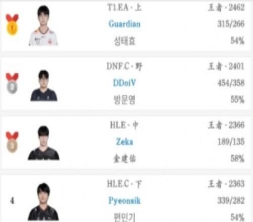 第二個宙斯T1青訓人才輩出！04年上單Guardian登頂韓服