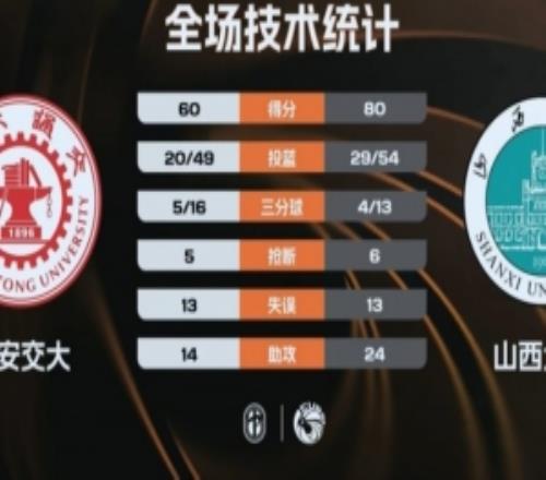 CUBAL山西大學(xué)擊敗西安交大挺進(jìn)決賽孫威威20+7+10