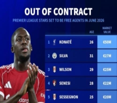 合同今夏到期英超球員身價榜：科納特5000萬歐居首，B席2700萬歐