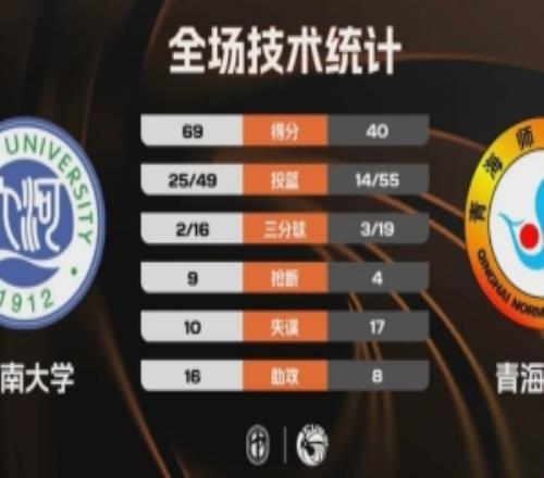 CUBAL女篮河南大学大胜青海师大赵唐潼23+8曾亿婷13+9