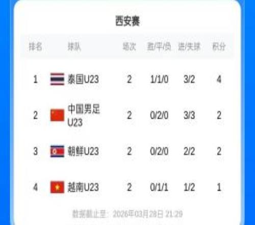 積分榜：泰國(guó)1勝1平居首，U23國(guó)足兩連平第2下輪戰(zhàn)越南U23
