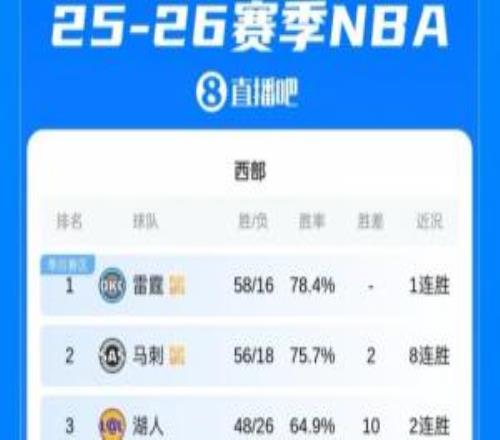 雄鹿最后出局！東西部前十全部確定接下來就是激烈的排位爭奪戰(zhàn)