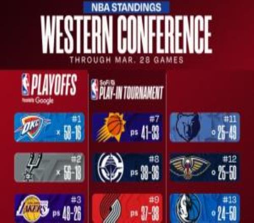 最新排名：黄蜂输卡位战冲东部第七受挫雄鹿搭上提前钓鱼末班车